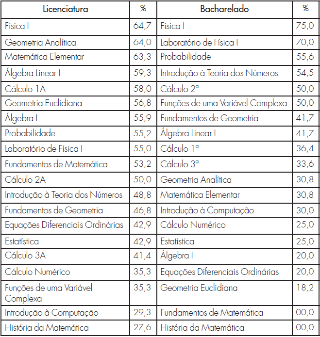 Percentual de reprovação nas disciplinas em comum – licenciatura e bacharelado – 2014/1 a 2017/2