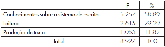 Eixos da alfabetização localizados nos cadernos