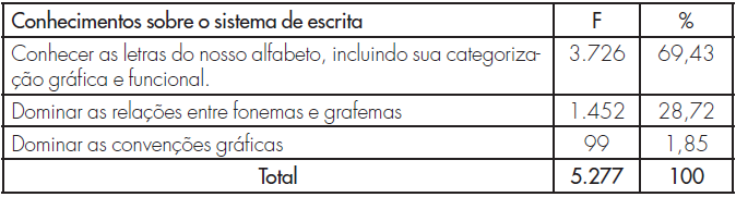 Conhecimentos sobre o sistema de escrita identificados nos cadernos