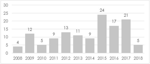 Distribuição dos artigos selecionados no estudo no período de 2008-2018