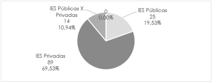 Distribuição da amostra de artigos por tipo de IES1