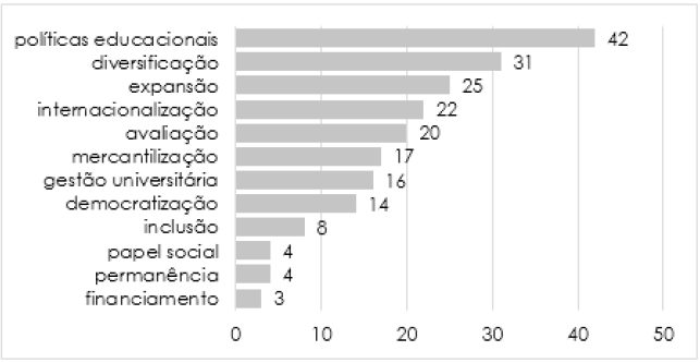 Agrupamento dos temas por palavras-chave