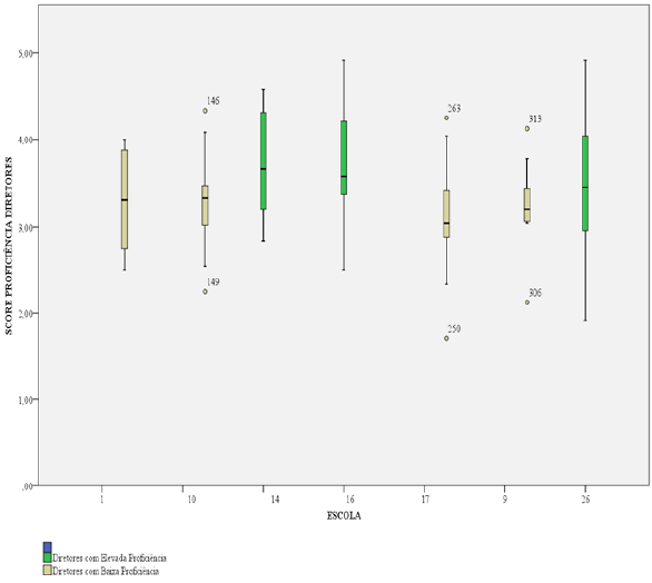Box plot dos clusters identificados com base na matriz de proximidade