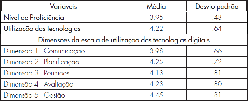 Valores médios e desvio padrão das escalas de profici­ência e de utilização das tecnologias digitais