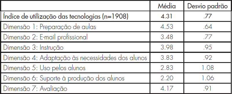 Valores médios e desvio padrão da escala de utiliza­ção das tecnologias digitais pelos professores