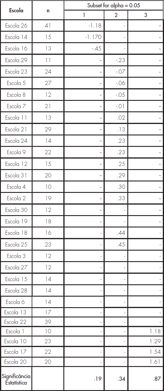 Análise de Clusters com base no score médio de proficiência do Diretor e o score médio de utilização das tecnologias dos respetivos professores da escola