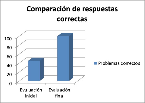 Comparación de respuestas correctas entre la evaluación inicial y final