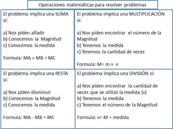 Tarjeta de orientación para  elegir la operación  matemática
