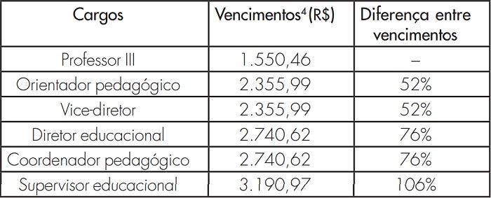 Vencimentos dos cargos do Magistério e percentual correspondente a diferença entre o vencimento do Professor III[3] e dos especialistas,  em jun/2002