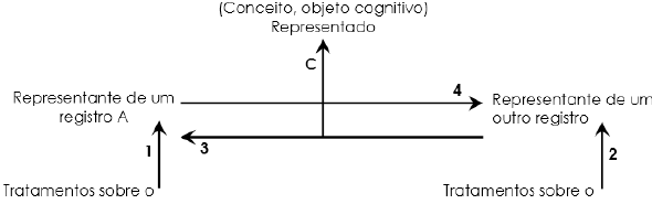 Modelo da representao centrado sobre a funo de objetivao