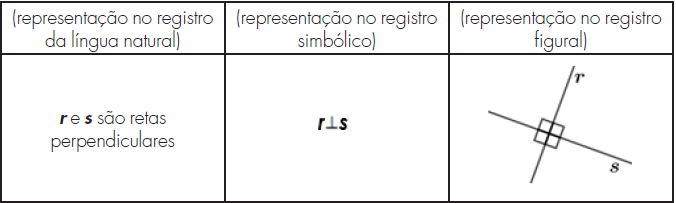 Diferentes representaes para “retas perpendiculares”