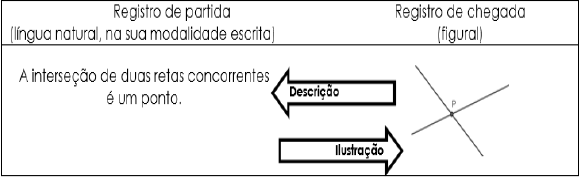 Converso de representaes