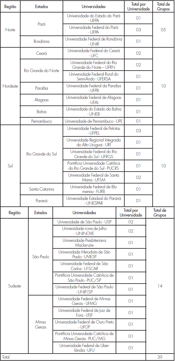 Grupos de Pesquisa do CNPq por Regio, Estado e Universidade