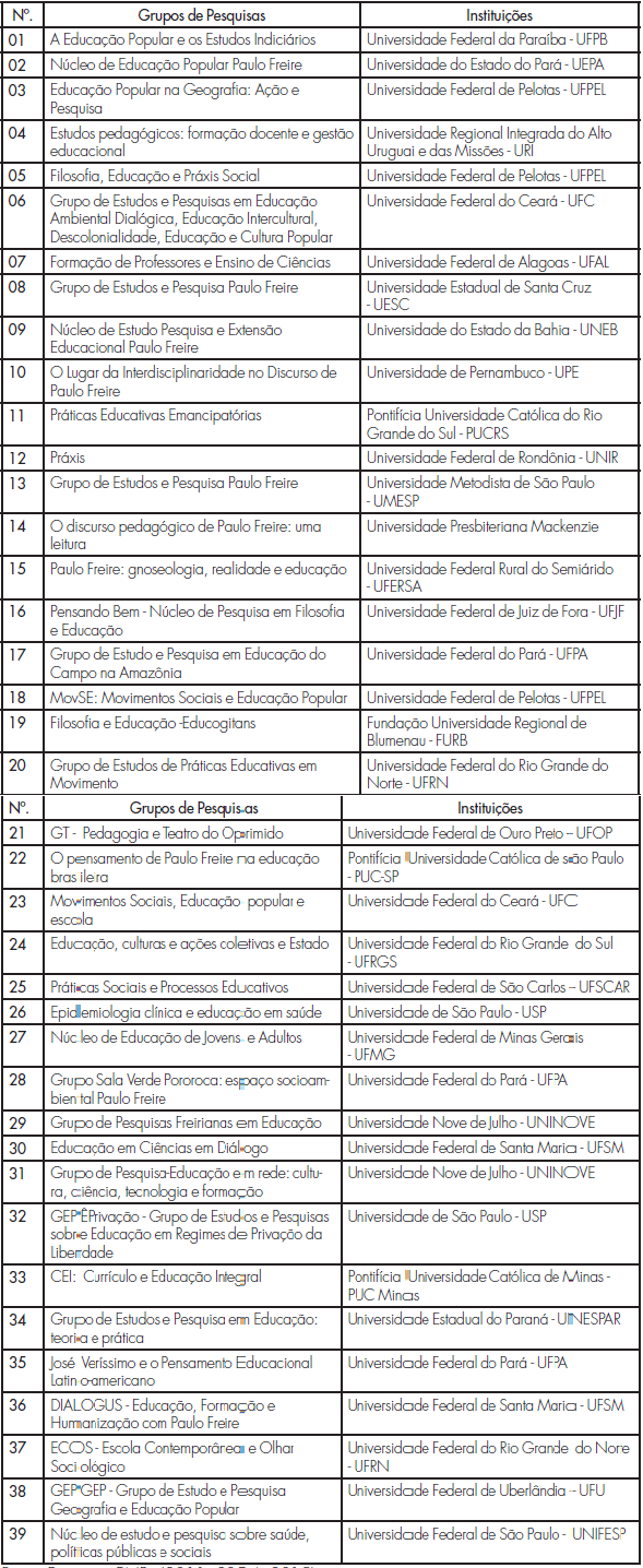 Grupos de Pesquisas e Instituies