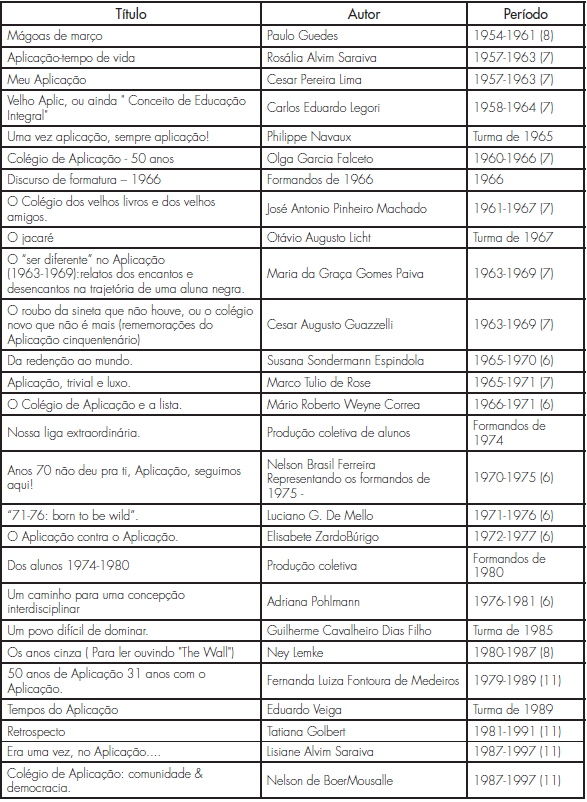 Ttulos e autores dos textos publicados pelos antigos alunos do CAp.