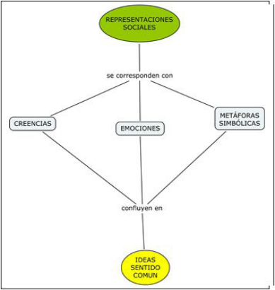 Sntesis del Concepto de Representaciones Sociales