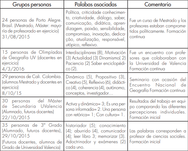 Palabras Asociadas a Profesor/a de Geografa