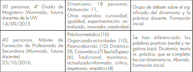 Palabras Asociadas a Profesor/a de Geografa