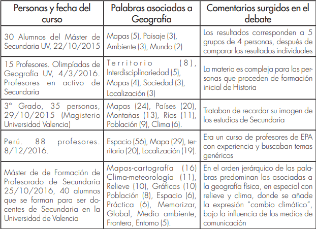 Ideas/Palabras Asociadas a Geografa