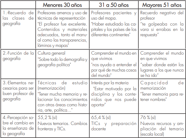 Percepcin Social de la Geografa