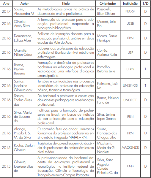Dados sobre teses e dissertaes acerca da formao de professores para EP – 2010 a 2017