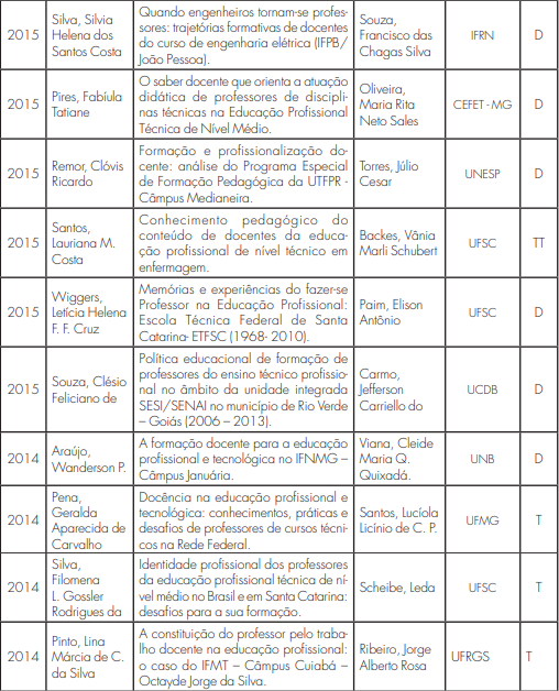 Dados sobre teses e dissertaes acerca da formao de professores para EP – 2010 a 2017