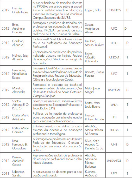 Dados sobre teses e dissertaes acerca da formao de professores para EP – 2010 a 2017
