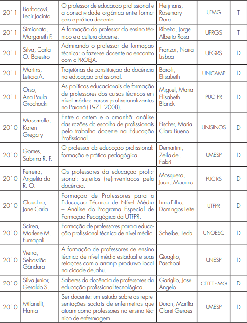 Dados sobre teses e dissertaes acerca da formao de professores para EP – 2010 a 2017