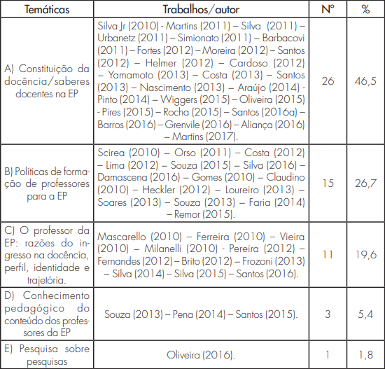 Temticas das teses e dissertaes sobre formao de professores para a educao profissional – 2010 a 2017