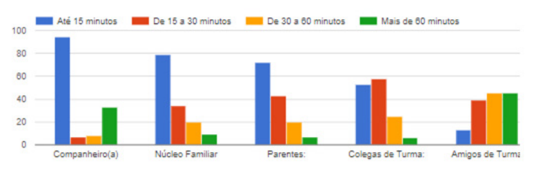 Tempo dirio gasto para interagir nas redes sociais virtuais