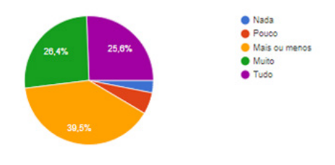 Capacidade para se manter nos estudos mesmo tendo outras coisas interessantes para fazer