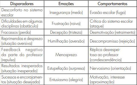 As emoes em relao  escola