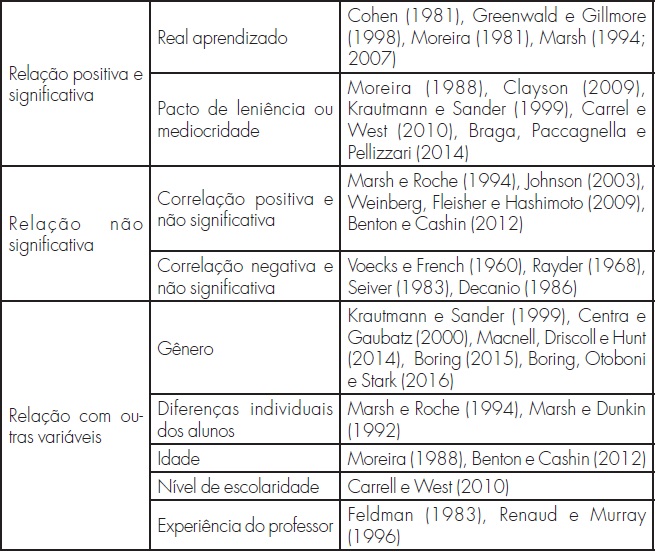 Quadro resumo da relao entre avaliao docen- te e desempenho acadmico discente