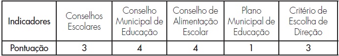 Pontuao dos Indicadores de Gesto Democrtica (1 PAR: 2007-2011) Municpio de Belm