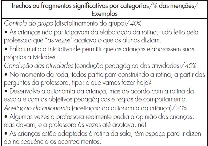 Olhar da professora diante da atuao da criana