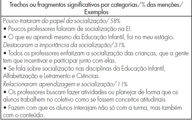 Entendimento dos professores sobre socializao na Educao Infantil