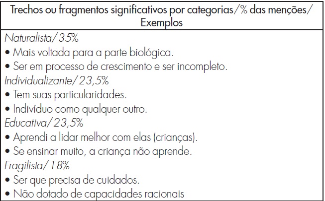 Concepo/Viso sobre a criana antes de entrar no curso de Pedagogia
