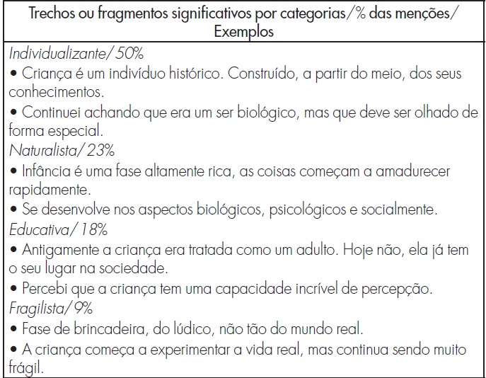 Concepo/Viso sobre criana e infncia aps entrar no curso de pedagogia