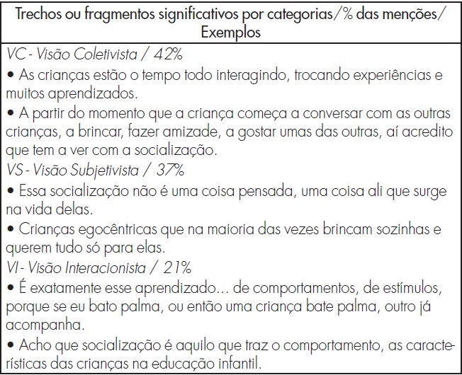 Percepo da socializao das crianas na Educao Infantil