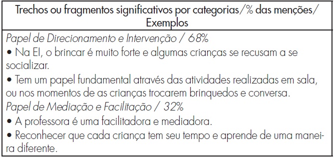O papel da professora e da escola no processo de socializao das crianas