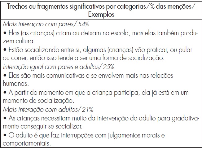 Como considera a participao das crianas no processo de socializao?
