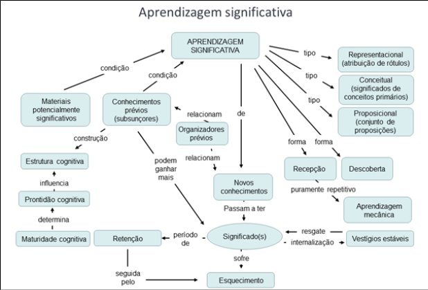 Mapa conceitual sobre Aprendizagem Significativa