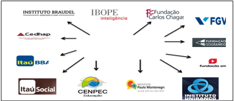 Entidades privadas que participaram da construo dos Editoriais de Estudos & Pesquisas da FVC