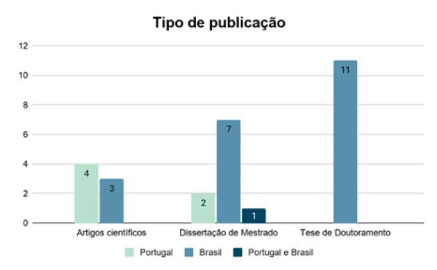 Distribuio por pases com relao aos tipos de publicao