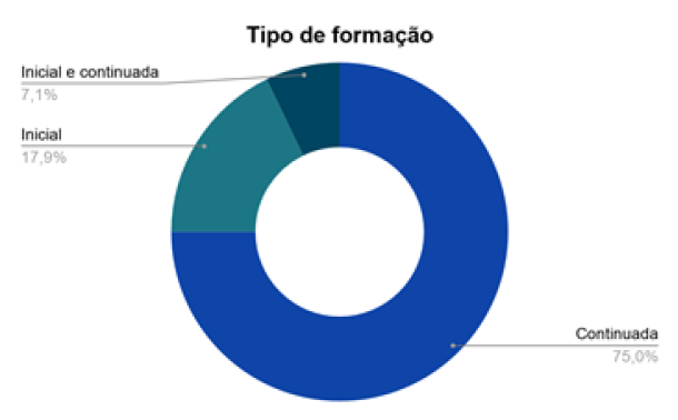 Trabalhos cientficos por tipo de formao
