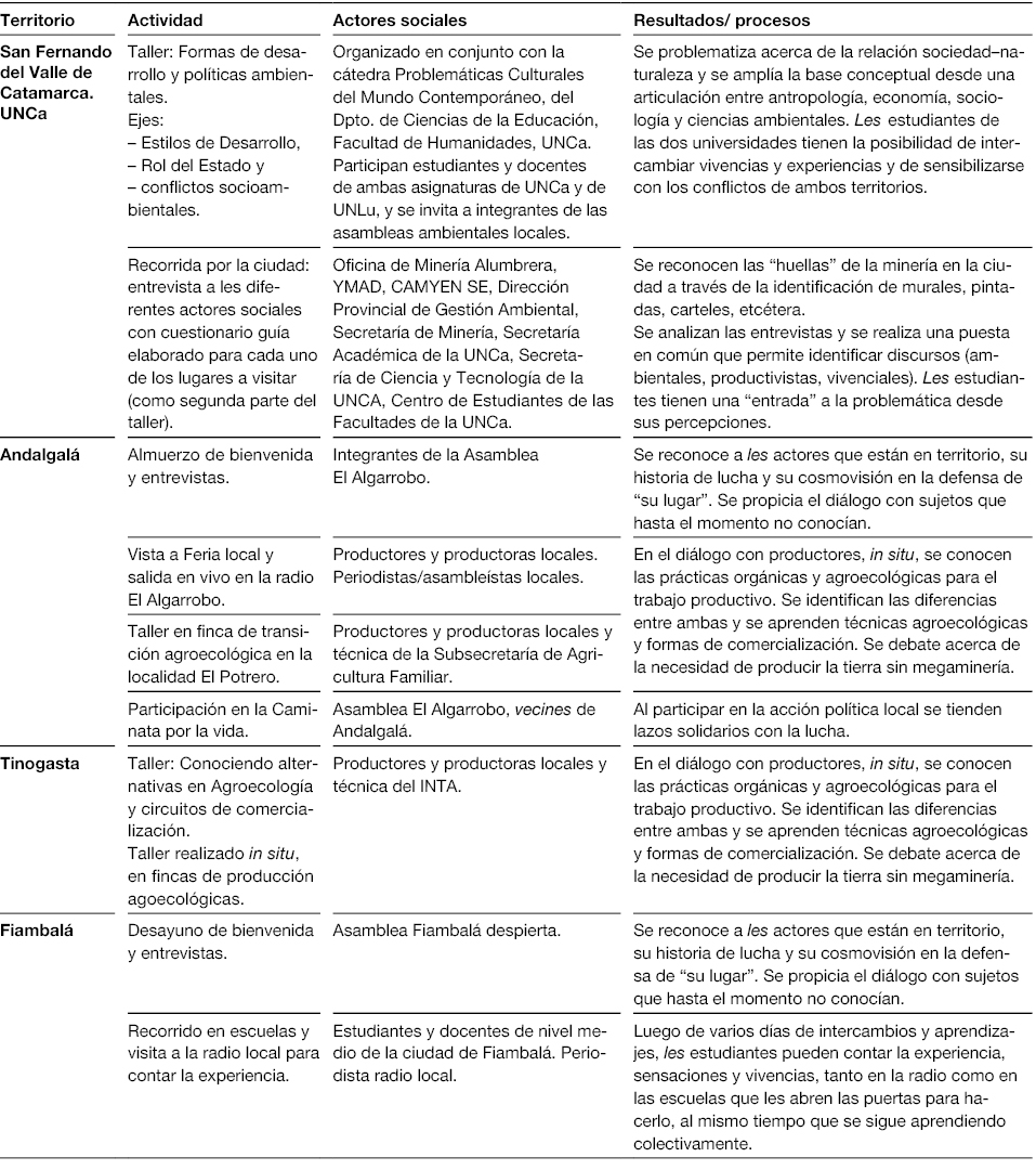 Actividades del viaje curricular y procesos compartidos