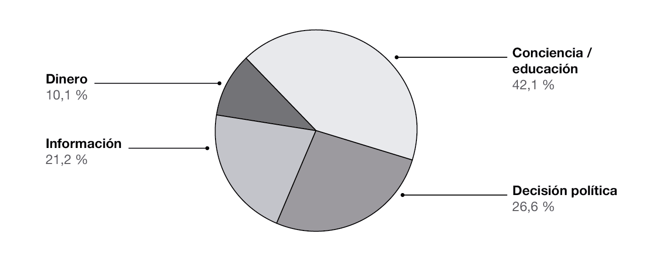 Resultado de encuestas sobre protecci&oacute;n del ambiente en la localidad