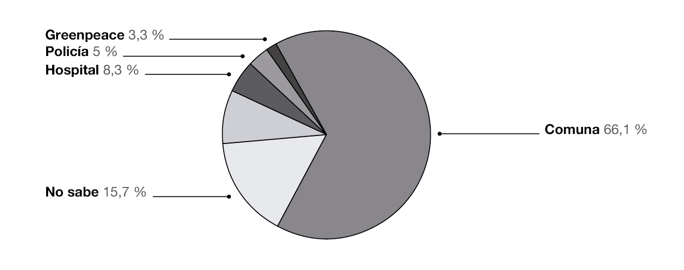 Resultado de encuestas sobre instituciones que pueden brindar asistencia frente a un conflicto ambiental
