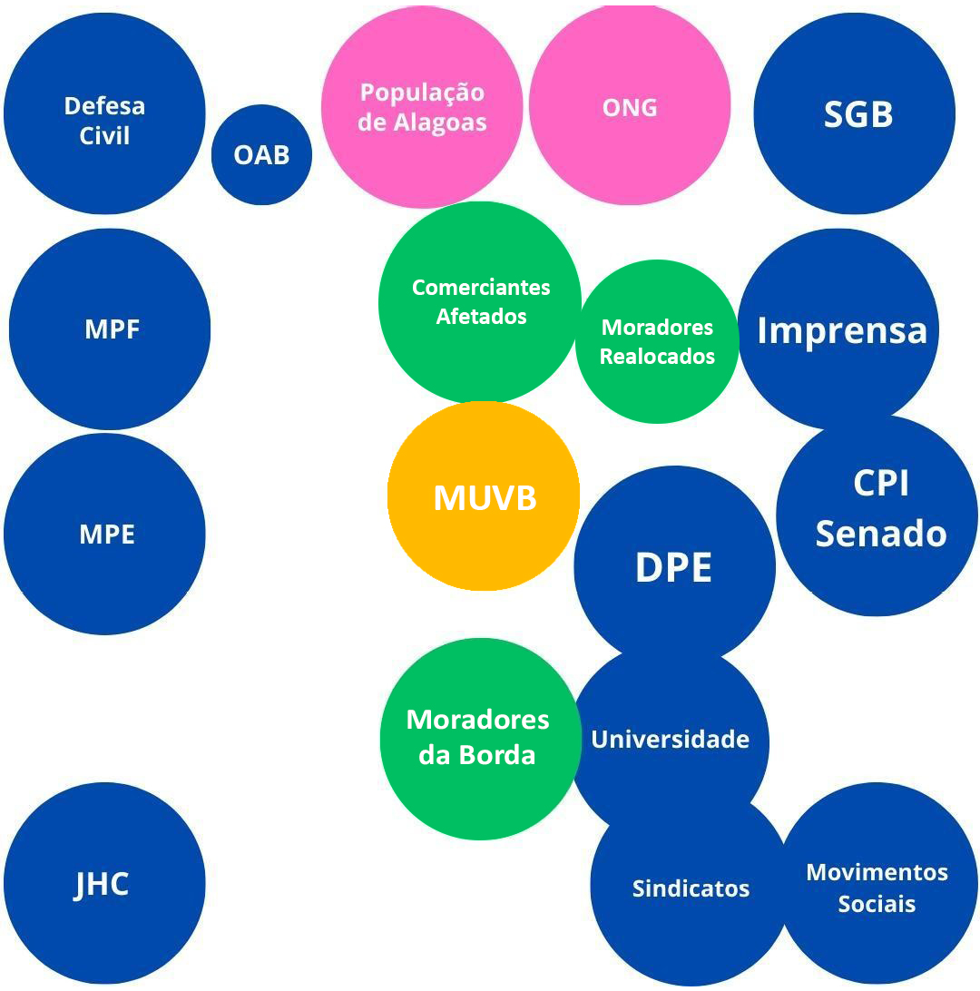 Mapa de pblicos do MUVB