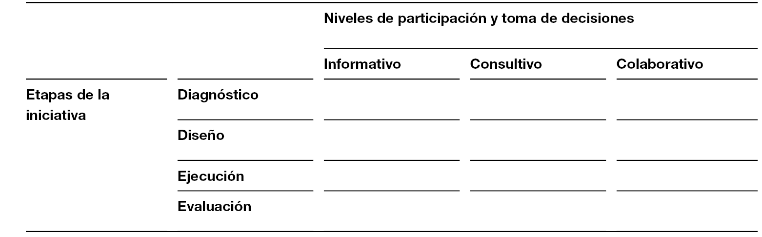Matriz de nivel de participación y etapa de la iniciativa